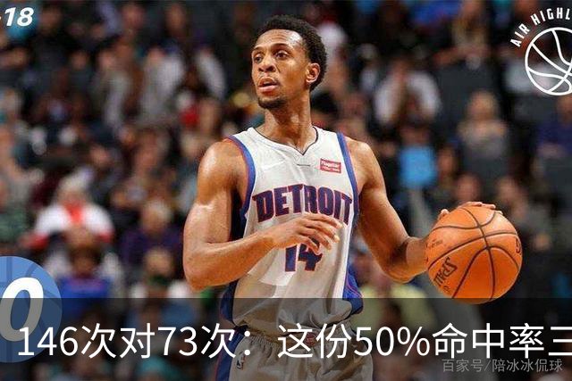 146次对73次：这份50%命中率三双榜，约基奇断档领跑
